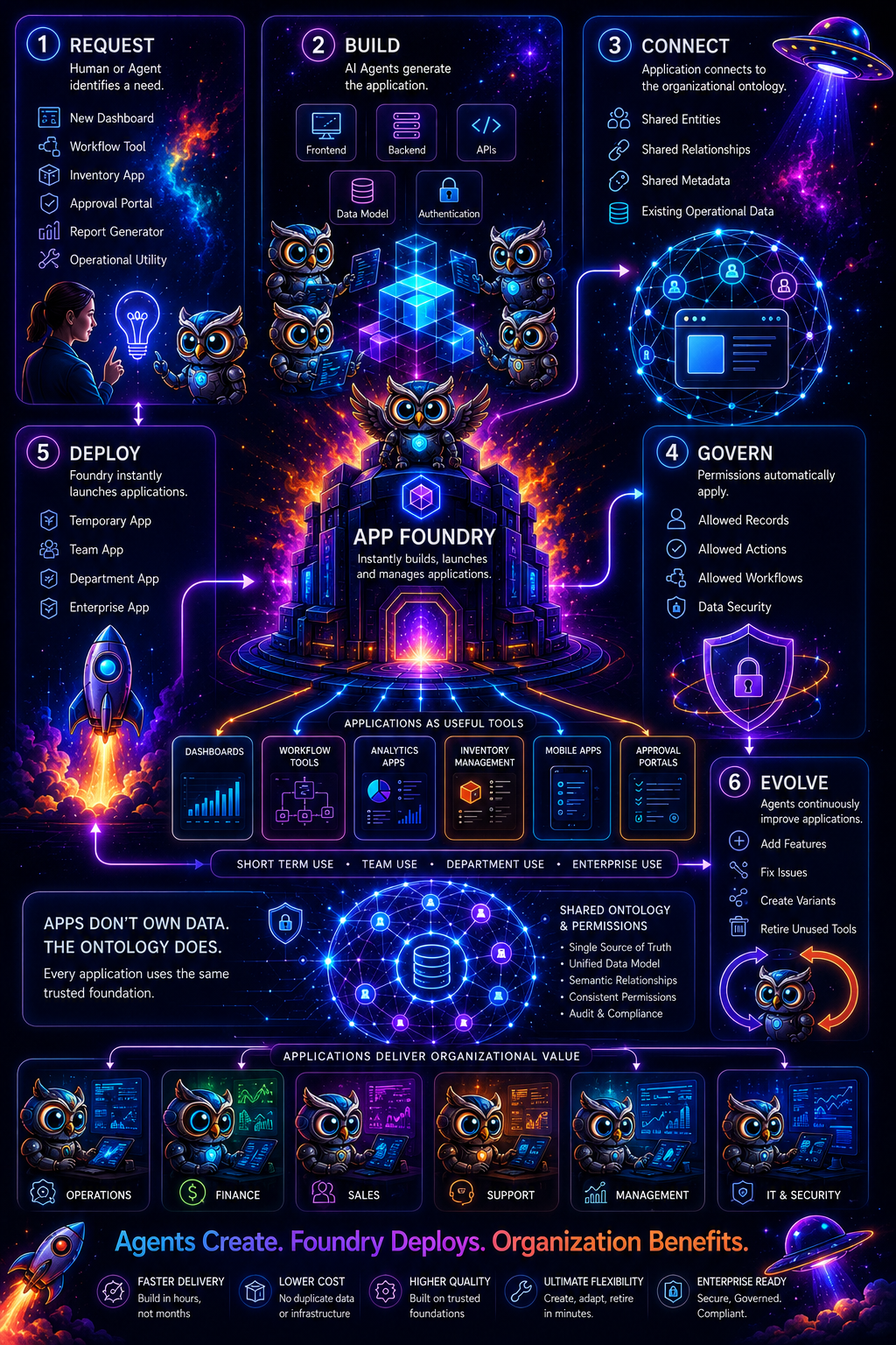 Agent operations foundry infographic