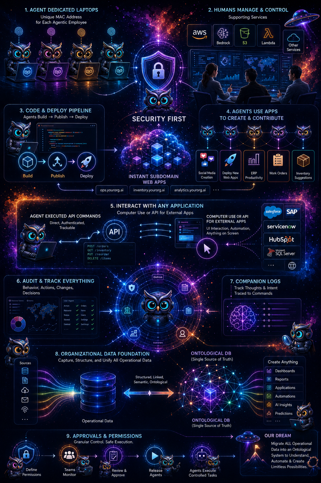 App Foundry workflow graphic