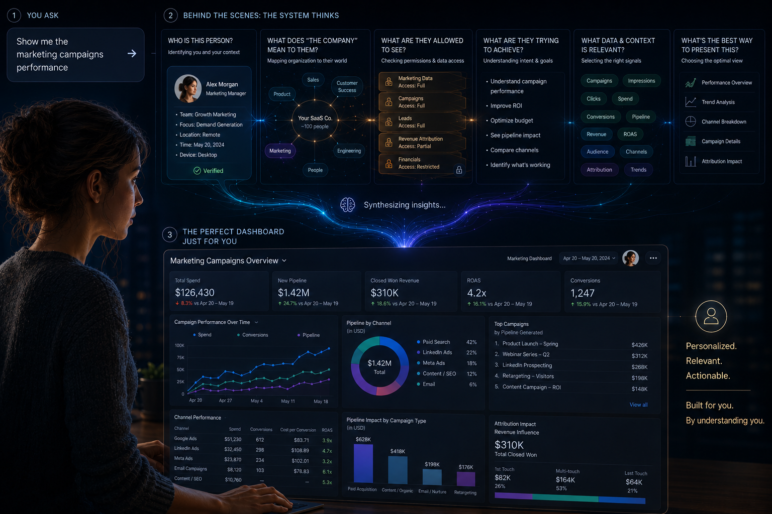 Concept image showing an adaptive operational system surfacing relevant data for the user